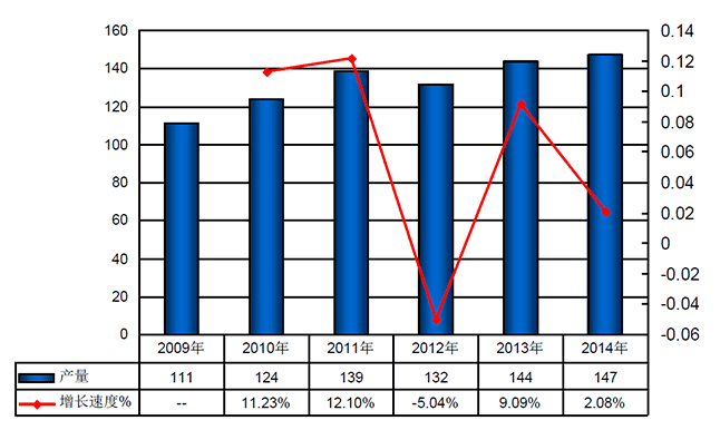 2009-2014年我國下游產(chǎn)品消費(fèi)量情況