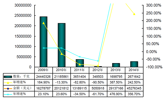 2009-2014年我國{$$KEYWORD$$}產(chǎn)業(yè)進(jìn)口情況分析
