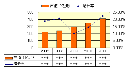 2011-2015年中國(guó)草支墊產(chǎn)品產(chǎn)值及增速